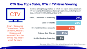 Chart comparing Connected TV viewing to other media